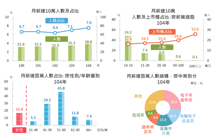 20170809-高薪所得者人數概況。（財政部提供）