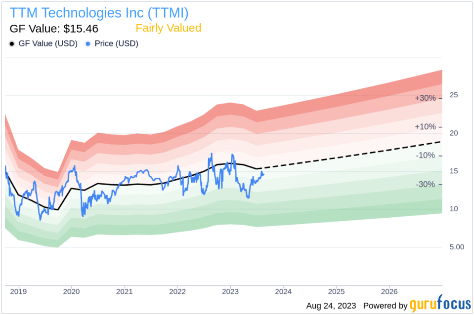 EVP, Human Resources Shawn Powers Sells 10,000 Shares of TTM Technologies Inc