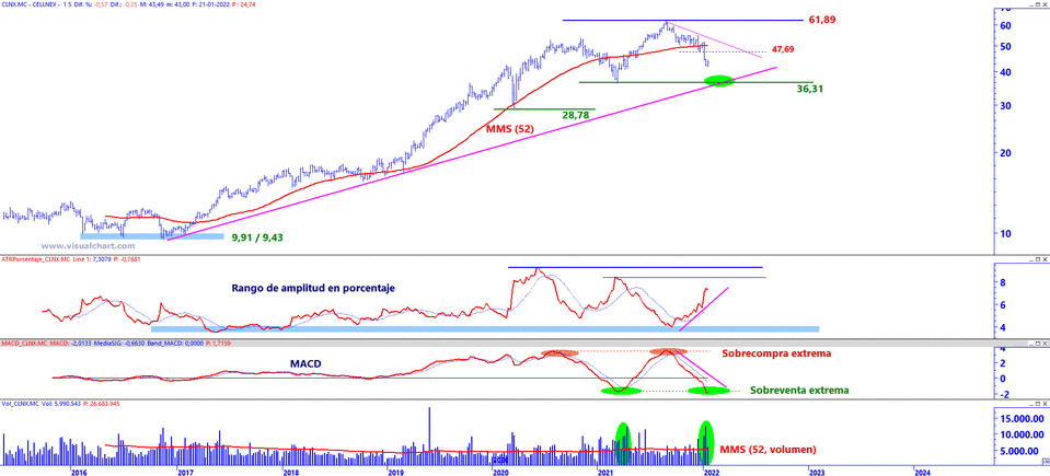 Analisis grafico Cellnex a 22 de enero 2022