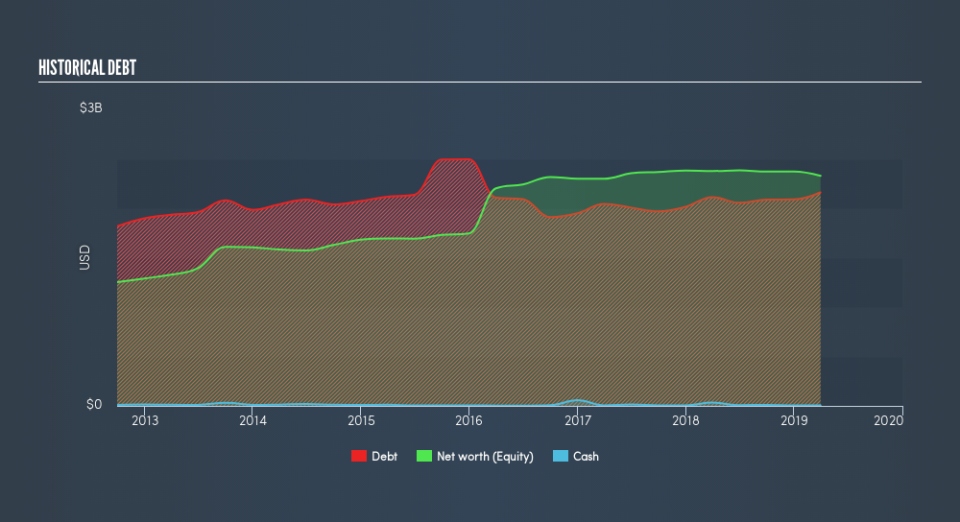 NYSE:HIW Historical Debt, July 22nd 2019