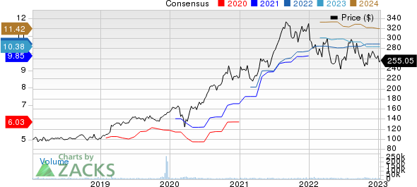 Danaher Corporation Price and Consensus