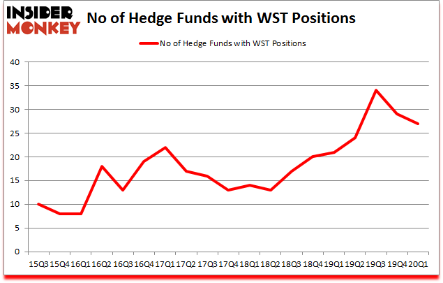 Is WST A Good Stock To Buy?