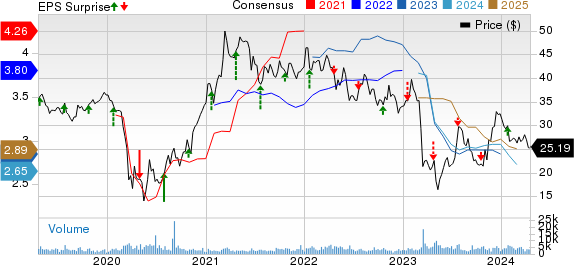 BankUnited, Inc. Price, Consensus and EPS Surprise