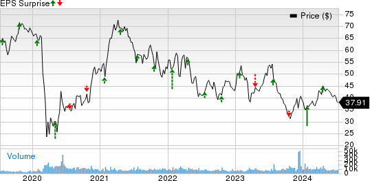 Alaska Air Group, Inc. Price and EPS Surprise