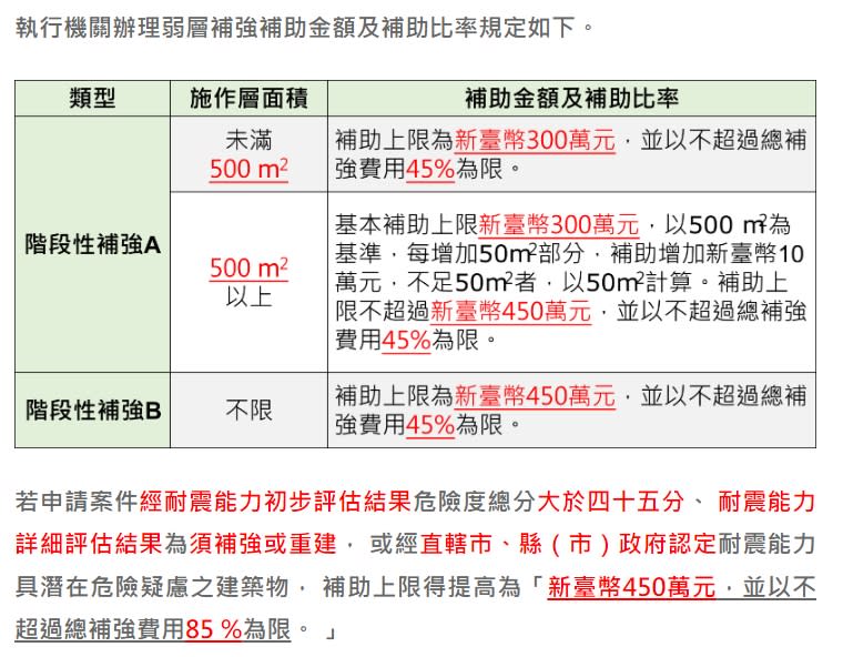 執行機關辦理弱層補強補助金額及補助比率規定。（圖／翻攝自財團法人國家實驗研究院國家地震工程研究中心）