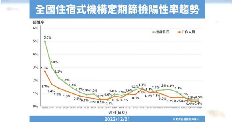 全國住宿式機構定期篩檢陽性率趨勢。（圖／指揮中心提供）