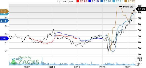 AutoNation, Inc. Price and Consensus