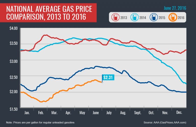 National Gas Prices