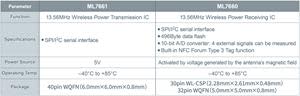 ML7661 / ML7660 Chipset