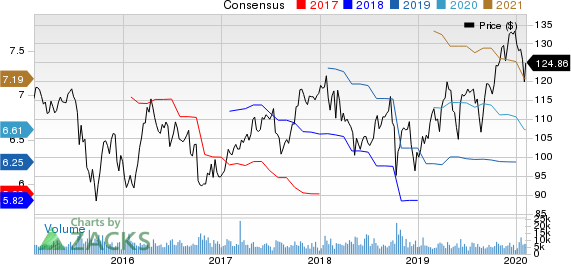 PPG Industries, Inc. Price and Consensus