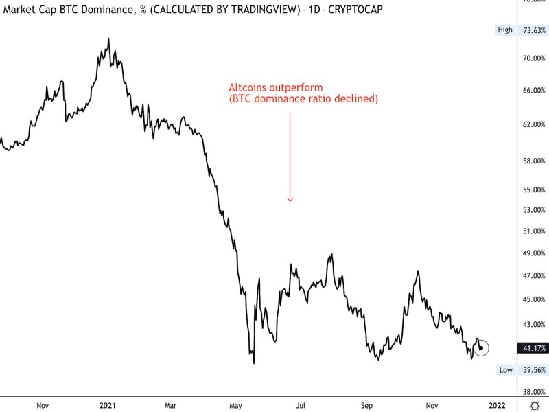 Bitcoin dominance ratio – its share of the overall digital-asset market capitalization – fell as alternative cryptocurrency mooned. (CoinDesk, TradingView)