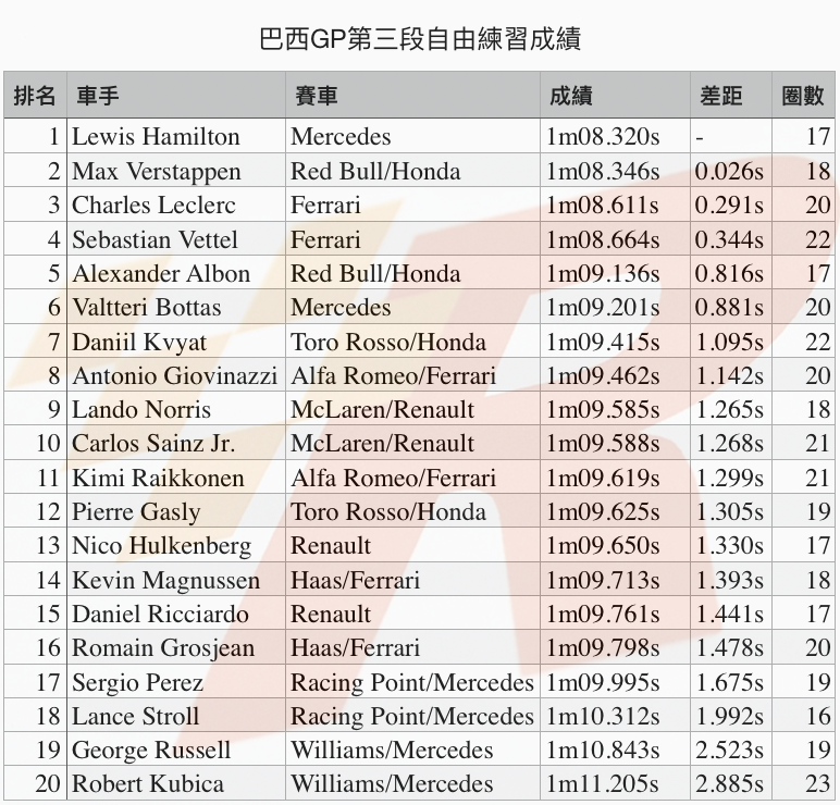 巴西GP自由練習三Hamilton險勝Verstappen