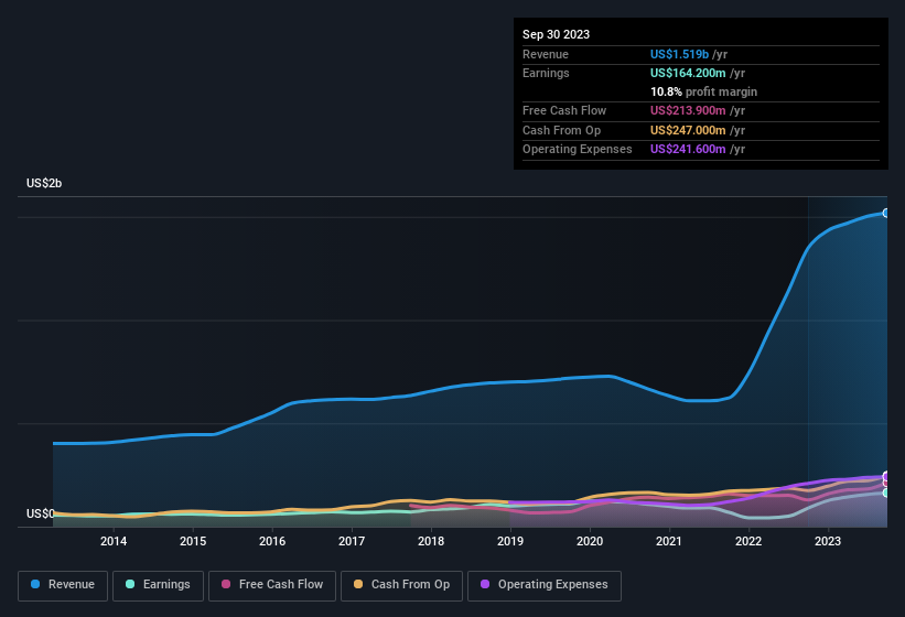 earnings-and-revenue-history