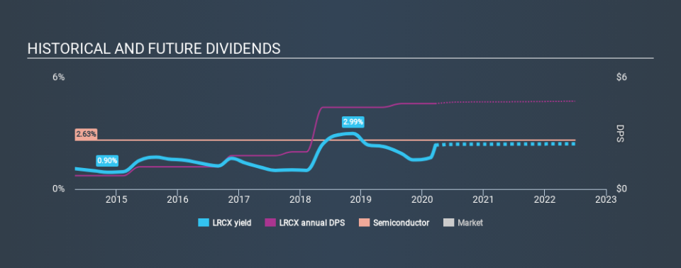 NasdaqGS:LRCX Historical Dividend Yield, March 19th 2020