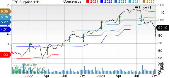 Lamb Weston Price, Consensus and EPS Surprise