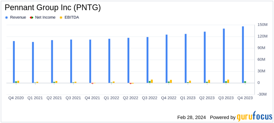 Pennant Group Inc (PNTG) Reports Strong Earnings Growth in Q4 and Fiscal Year 2023