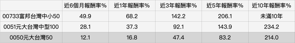 資料來源:MoneyDJ，統計至2023/7/11