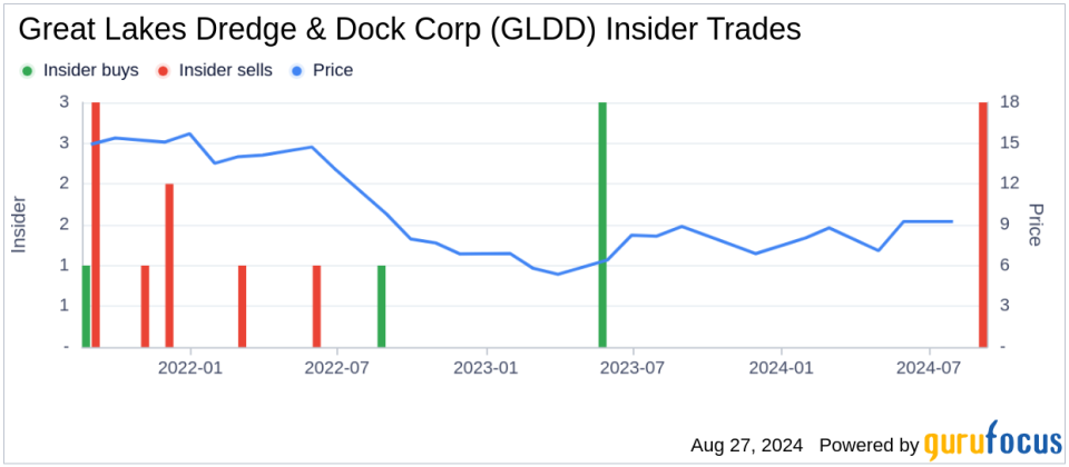 Insider sale: CEO Lasse Petterson sells 75,219 shares of Great Lakes Dredge & Dock Corp (GLDD)