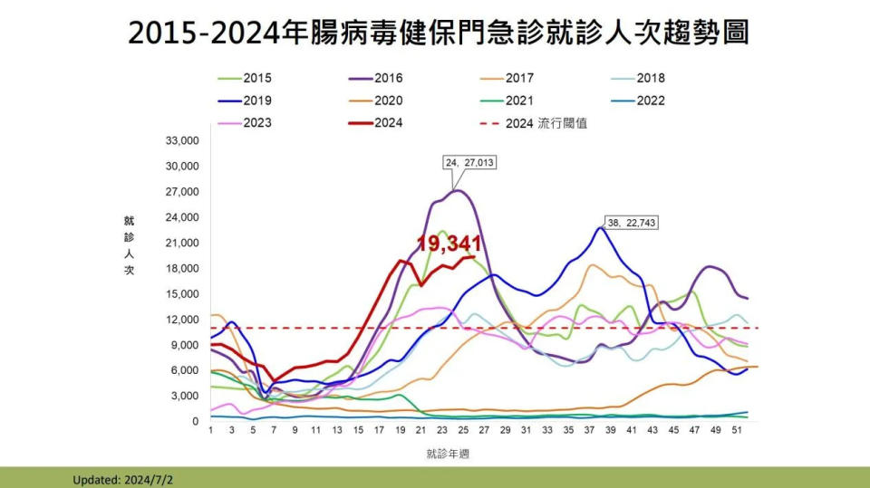 <strong>2015-2024年腸病毒健保門急診就診人次趨勢圖。（圖／疾管署）</strong>