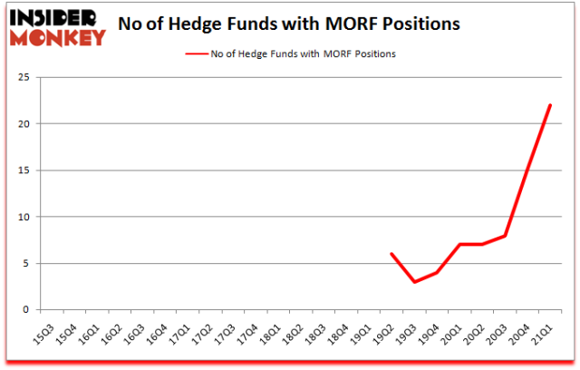 Hedge Funds Are About Morphic Holding, Inc. (MORF)