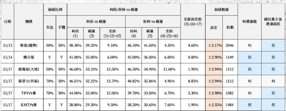 民眾黨公布6家民調數據，若以民眾黨的標準，為柯、侯3比3平手，若國民黨的主張計算則是侯、柯5比1。（民眾黨提供／楊亞璇台北傳真）