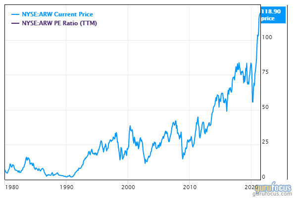 5 Tech Stocks Trading With Low Price-Earnings Ratios