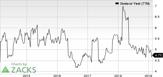 GlaxoSmithKline plc Dividend Yield (TTM)