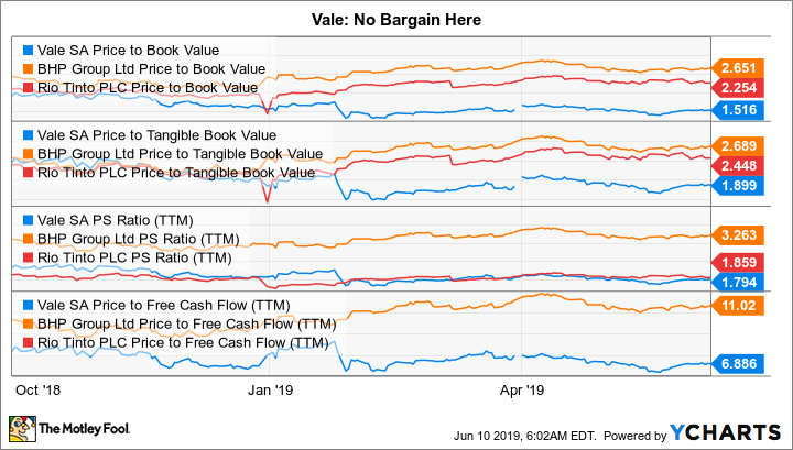 VALE Price to Book Value Chart