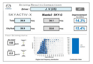 Mazda SkyActiv-X engine results, 2020 Mazda 3 development prototoype, 6-speed automatic transmission