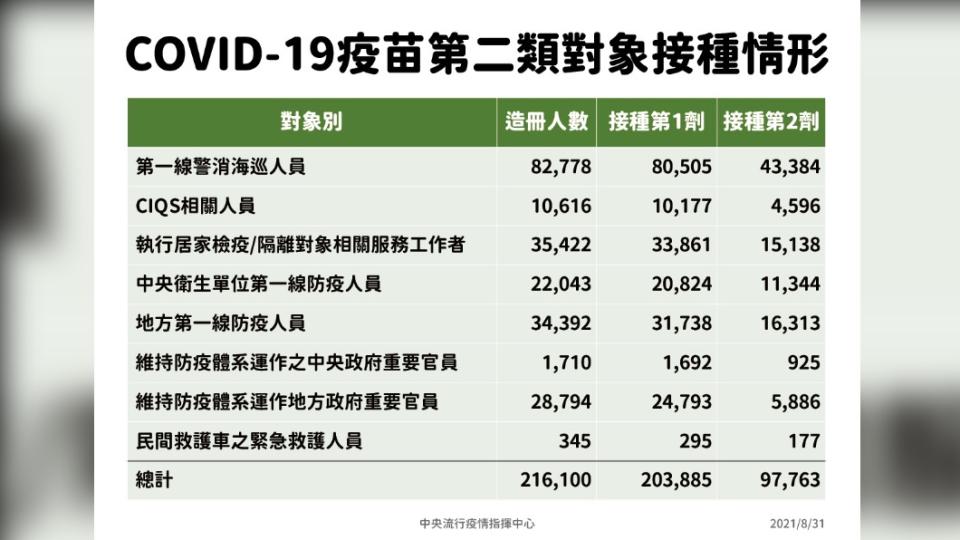 新冠疫苗第二類對象接種情形。（圖／中央疫情指揮中心）