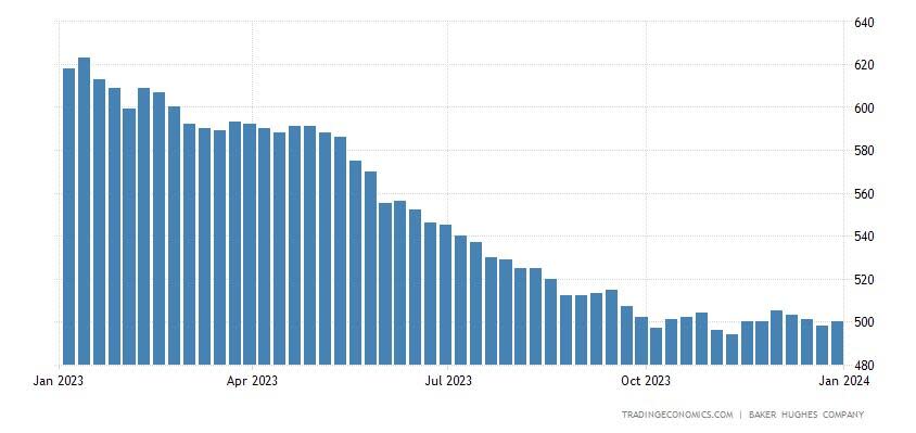 Baker Hughes’ count of active oil rigs in the USA