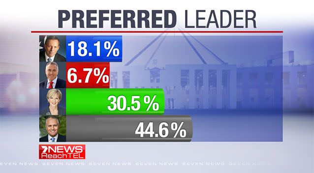 Only 18 percent of voters say Tony Abbott is best to lead the Coalition.  Photo: 7News