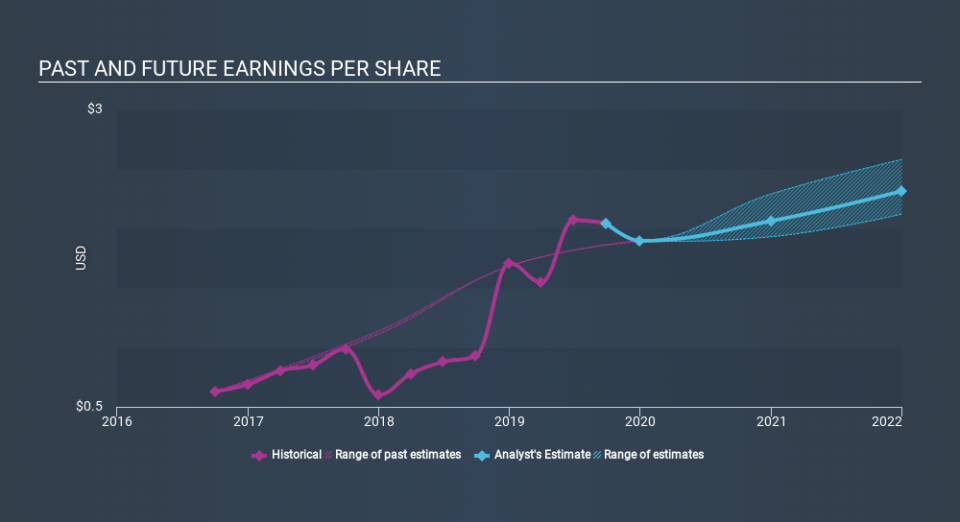 NasdaqGS:ENTG Past and Future Earnings, January 10th 2020