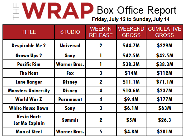 'Pacific Rim' Disappoints at Box Office With $39 Million, 'Grown Ups 2' Soars to $42.5 Million