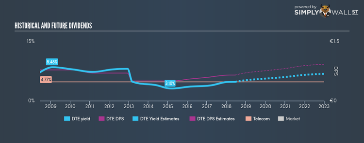 DB:DTE Historical Dividend Yield Jun 14th 18
