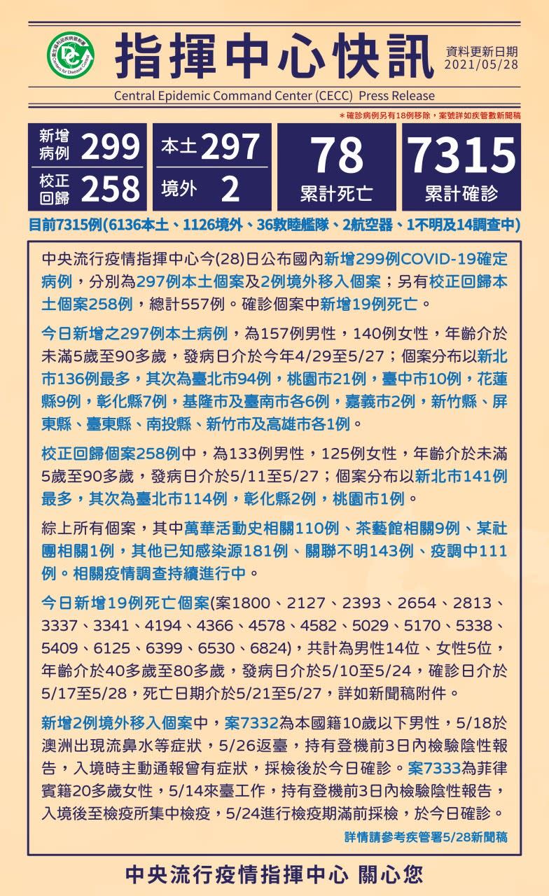  國內今日新增297例本土個案，以新北市136例最多。（圖／指揮中心提供）