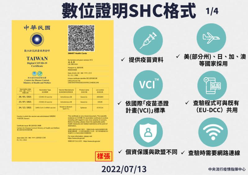 ▲指揮中心表示，「數位新冠病毒健康證明」系統版本更新將新增核發SHC格式之數位證明功能，預計明天開始下載。（圖／指揮中心）