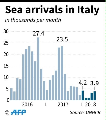 Graphic showing numbers of refugees and migrants arriving in Italy by sea by month since January 2016