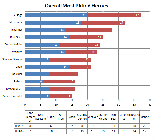 Most Picked Heroes for Chinese Teams