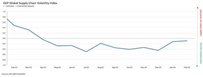 GEP Global Supply Chain Volatility Index