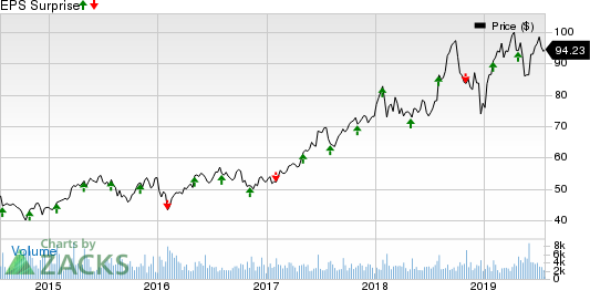 PerkinElmer, Inc. Price and EPS Surprise