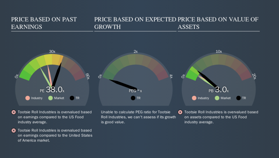 NYSE:TR Price Estimation Relative to Market, October 23rd 2019