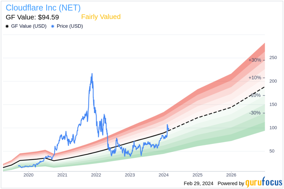 Cloudflare Inc (NET) Director Maria Eitel Sells 6,875 Shares