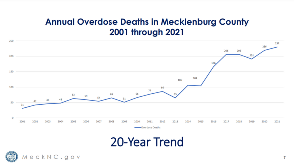 A line graph shows annual overdose deaths in Mecklenburg County from 2001 through 2021.