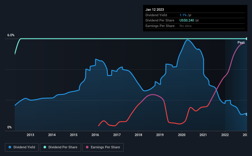 historic-dividend