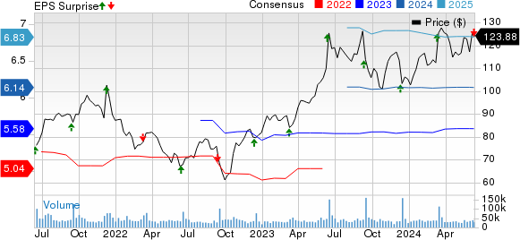 Oracle Corporation Price, Consensus and EPS Surprise