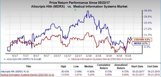 Allscripts' (MDRX) HealthGrid buyout to drive FollowMyHealth platform.