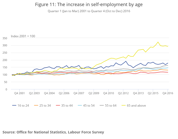 Increase in self-employment by age 2001-2016