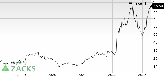 Lantheus Holdings, Inc. Price