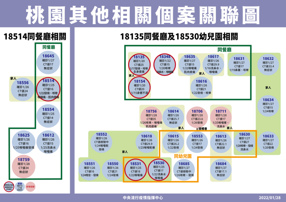 桃園八德錢都及幼兒園群聚案，共新增4例相關確診者。（疫情指揮中心提供）